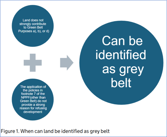 Two circles with text, a plus sign, and a large circle with text. The first circle states "Land does not strongly contribute to Green Belt purposes a), b), or d)". The second circle states "The application of the policies in footnote 7 of the NPPF (other than Green Belt) do not provide a strong reason for refusing development". These elements are followed by a large arrow pointing to the right, leading to a large circle that states "Can be identified as grey belt". The caption reads: "Figure 1. When can land be identified as grey belt".