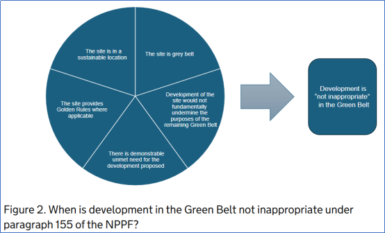 A pie chart illustrating reasons why development in the Green Belt is not appropriate under paragraph 155 of the NPPF, with segments labelled: "The site is in a sustainable location," "The site provides Golden Rules where applicable," "There is demonstrable unmet need for the development proposed," "Development of the site would not fundamentally undermine the purposes of the remaining Green Belt," and "The site is grey belt." An arrow points to a blue box on the right stating, "Development is 'not inappropriate' in the Green Belt."