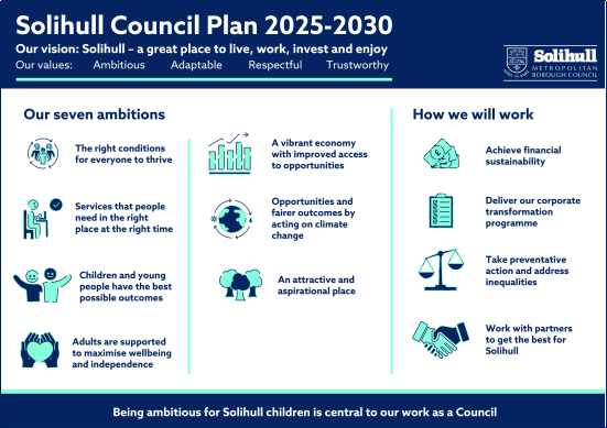 Text-based visual of Solihull Council Plan 2025-2030 outlining their vision, values, seven ambitions, and how they will work. The ambitions include creating the right conditions for everyone to thrive, supporting a vibrant economy, offering services needed at the right time, and ensuring children and young people achieve the best outcomes, among others. The how-to work principles focus on achieving financial sustainability, delivering corporate transformation, addressing inequalities, and collaborating with partners. The plan highlights being ambitious for children as central to their work.