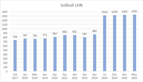 Bar chart titled "Solihull LHN" displaying data from October 2017 to May 2025. The y-axis ranges from 0 to 1400, with bars representing monthly values. Values increase from 733 in October 2017 to a peak of 1331 in May 2025, with notable rises in July 2024 (1313), December 2024 (1319), and April 2025 (1324).